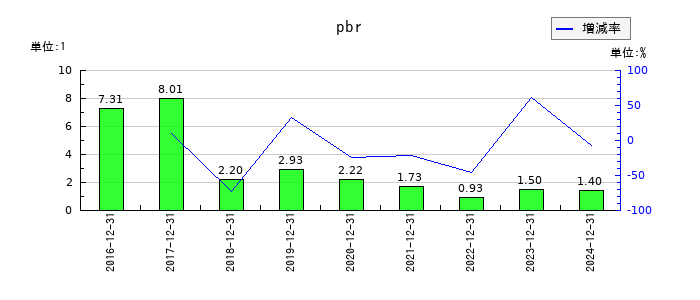 WASHハウスのpbrの推移