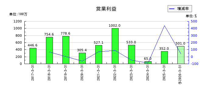 ディスラプターズの通期の営業利益推移