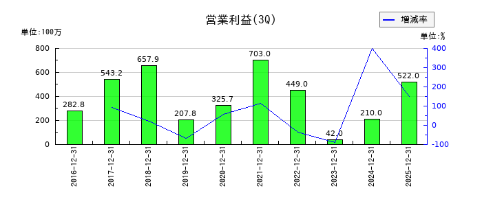 ディスラプターズの第3四半期の営業利益推移