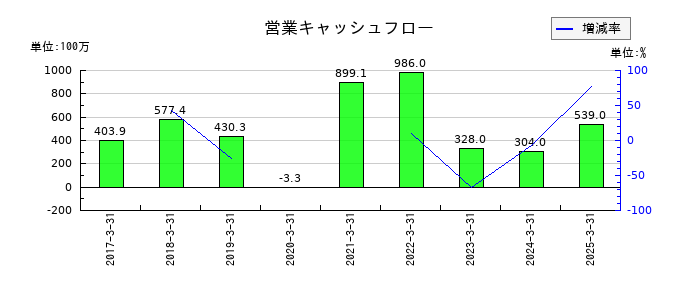 ディスラプターズの営業キャッシュフロー推移