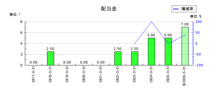 ディスラプターズの年間配当金推移