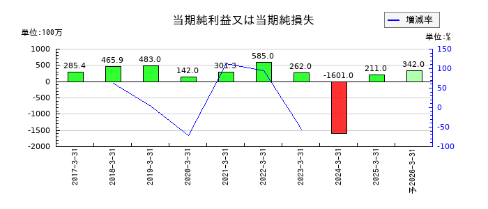 ディスラプターズの通期の純利益推移