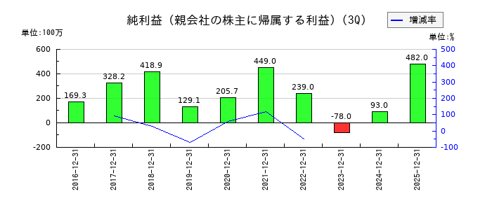 ディスラプターズの第3四半期の純利益推移