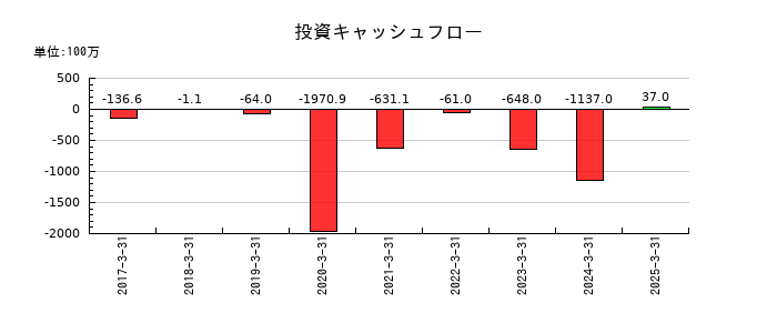 ディスラプターズの投資キャッシュフロー推移