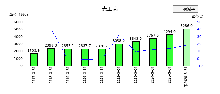 ディスラプターズの通期の売上高推移