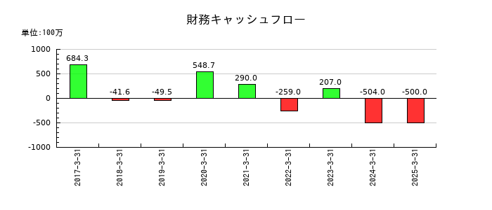 ディスラプターズの財務キャッシュフロー推移