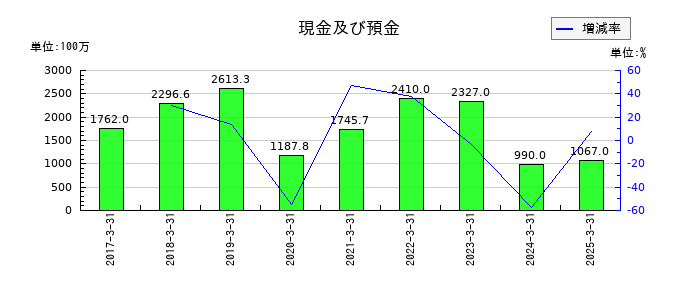 ディスラプターズの現金及び預金の推移