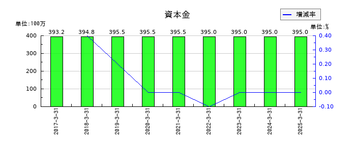 ディスラプターズの資本金の推移