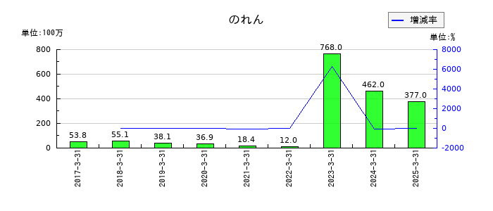 ディスラプターズののれんの推移