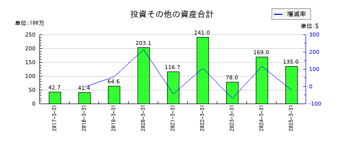 ディスラプターズの投資その他の資産合計の推移