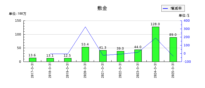 ディスラプターズの敷金の推移