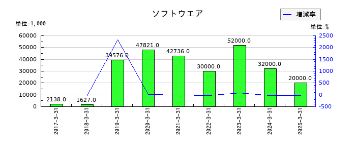 ディスラプターズのソフトウエアの推移
