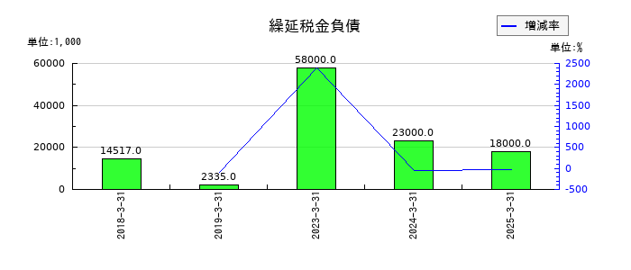 ディスラプターズの繰延税金負債の推移