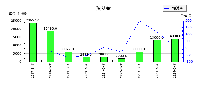ディスラプターズの預り金の推移