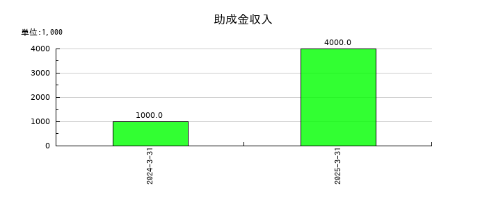ディスラプターズの助成金収入の推移