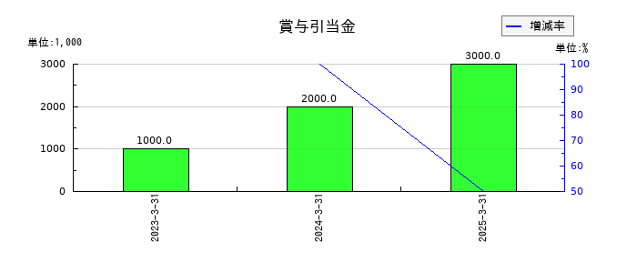 ディスラプターズの賞与引当金の推移