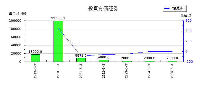 ディスラプターズの投資有価証券の推移