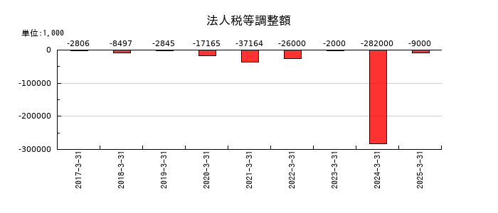 ディスラプターズの法人税等調整額の推移