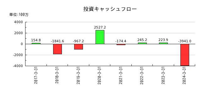 MS-Japanの投資キャッシュフロー推移