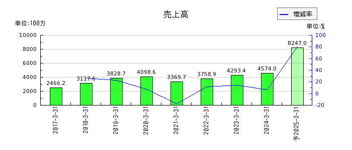 MS-Japanの通期の売上高推移