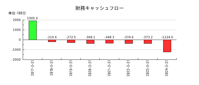 MS-Japanの財務キャッシュフロー推移