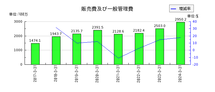 MS-Japanの投資有価証券の推移