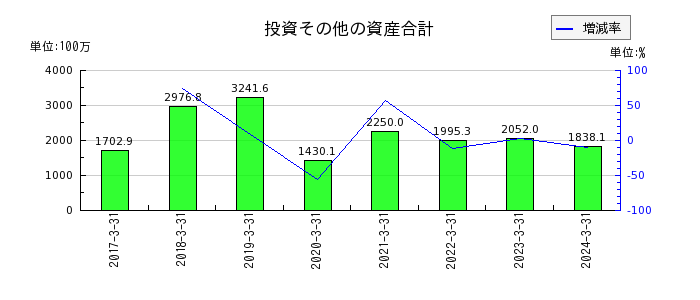MS-Japanの投資その他の資産合計の推移