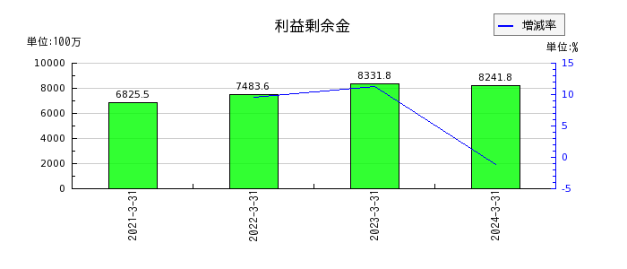 MS-Japanの流動資産合計の推移