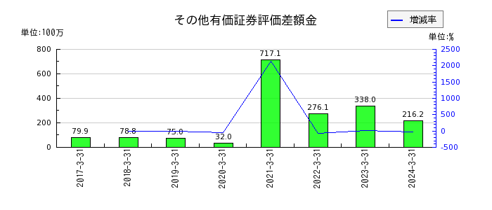 MS-Japanの営業外費用合計の推移