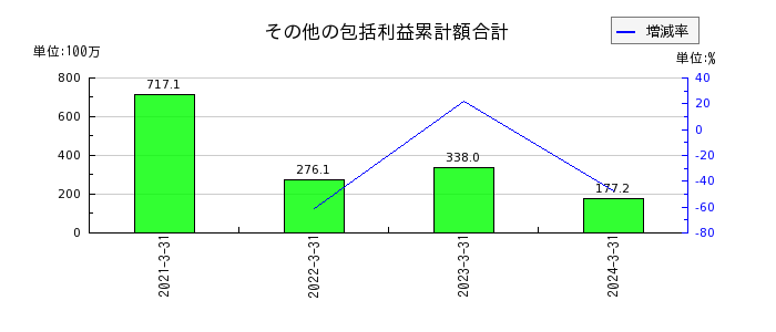 MS-Japanのその他の包括利益累計額合計の推移