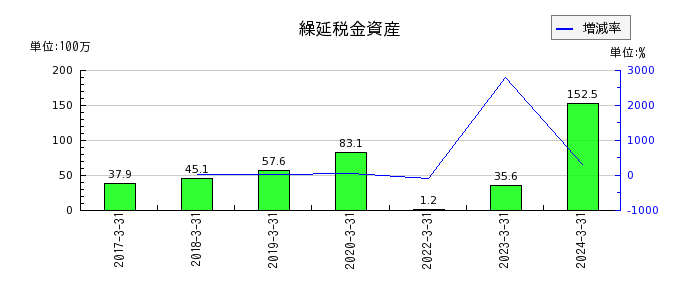 MS-Japanの投資有価証券評価損の推移