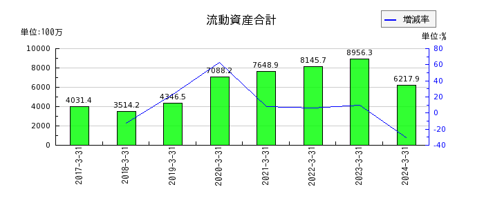 MS-Japanの流動資産合計の推移