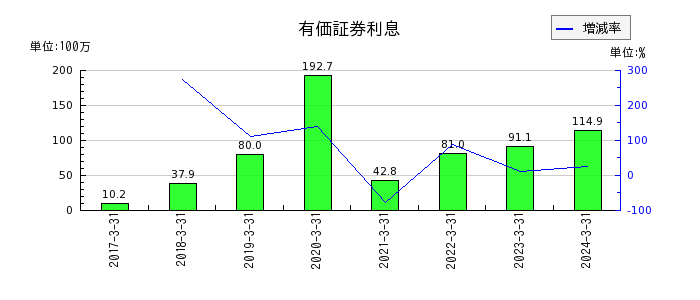 MS-Japanの有形固定資産合計の推移