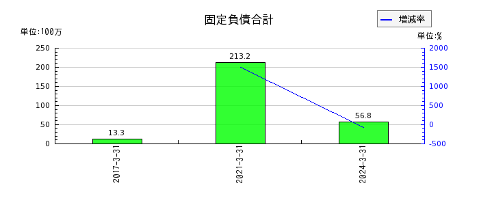 MS-Japanの固定負債合計の推移