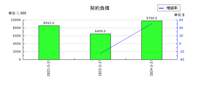 MS-Japanの長期前払費用の推移