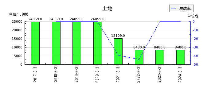 MS-Japanの車両運搬具純額の推移