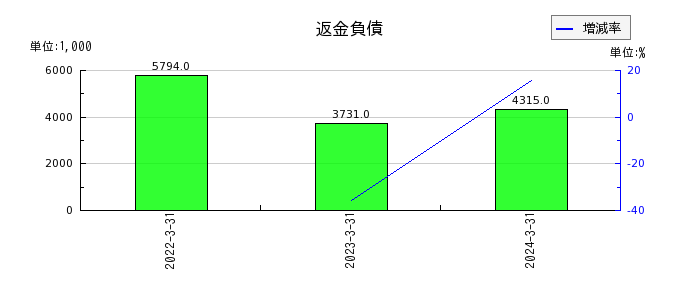 MS-Japanの売上原価の推移