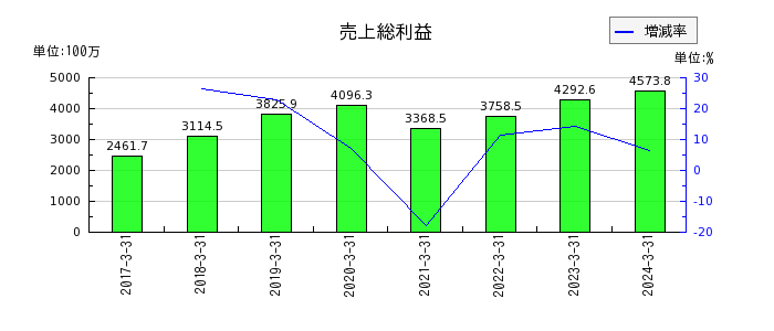 MS-Japanの売上総利益の推移