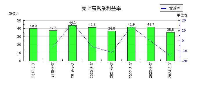 MS-Japanの売上高営業利益率の推移