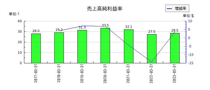 MS-Japanの売上高純利益率の推移