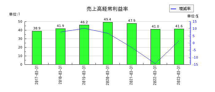 MS-Japanの売上高経常利益率の推移