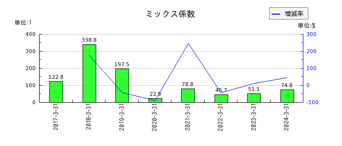 MS-Japanのミックス係数の推移