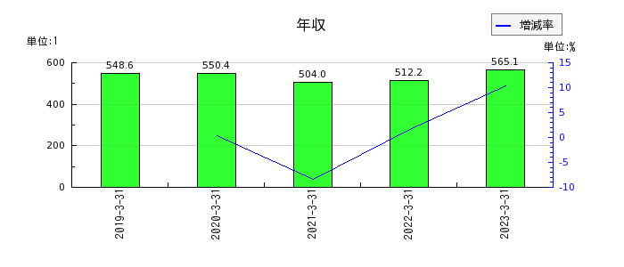 MS-Japanの年収の推移