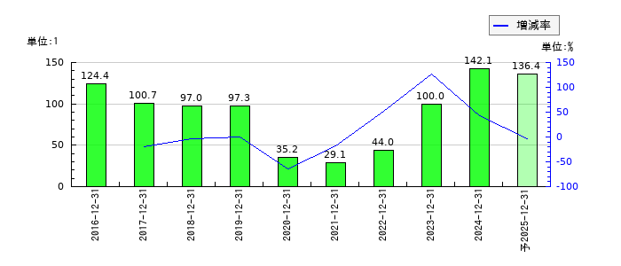 船場のEPS(一株当たりの利益)推移