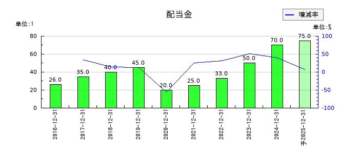 船場の年間配当金推移