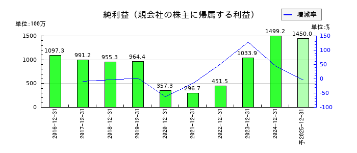 船場の通期の純利益推移