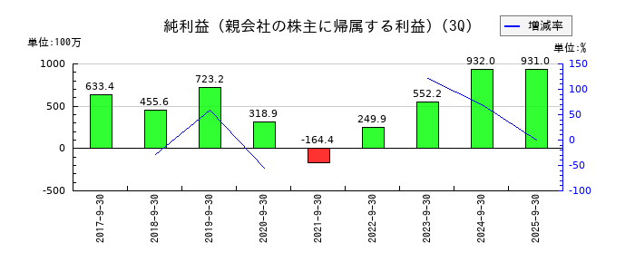 船場の第3四半期の純利益推移