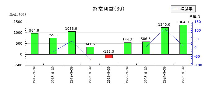 船場の第3四半期の経常利益推移
