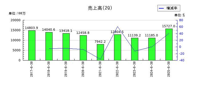 船場の第2四半期の売上高推移