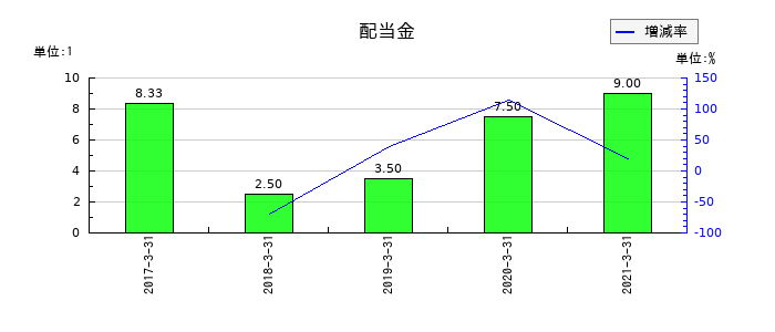 グレイステクノロジーの年間配当金推移